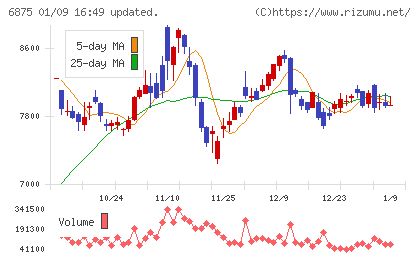 メガチップスチャート