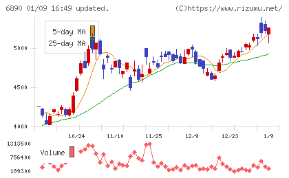 フェローテックチャート