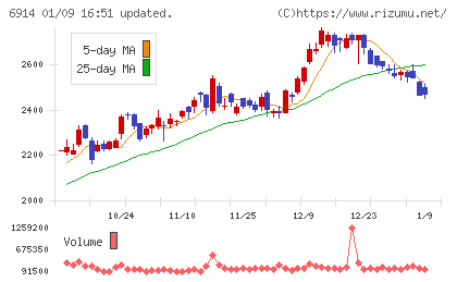 オプテックスグループチャート