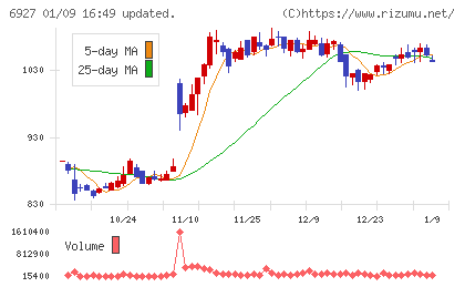 ヘリオス　テクノ　ホールディングチャート