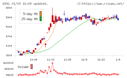 山一電機チャート