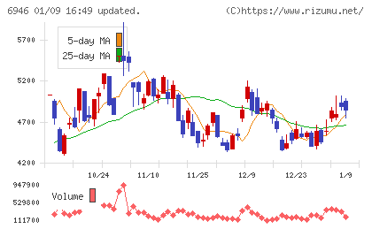 日本アビオニクスチャート