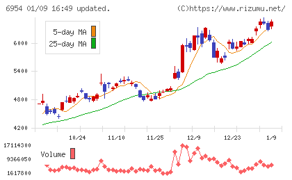 ファナックチャート
