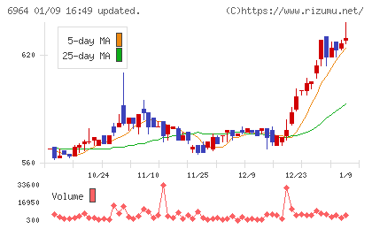 サンコーチャート