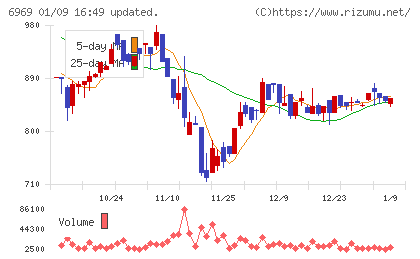 松尾電機チャート