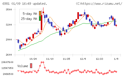 村田製作所チャート