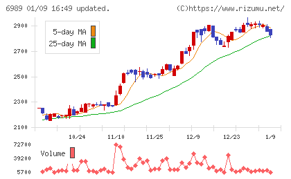 北陸電気工業チャート