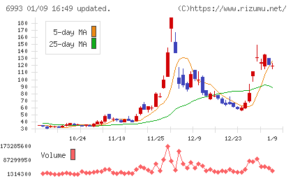 大黒屋ホールディングスチャート
