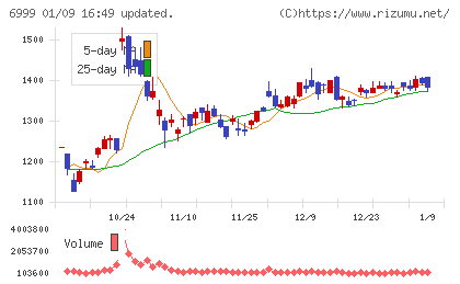 ＫＯＡチャート