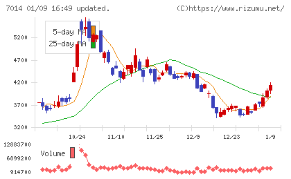 名村造船所チャート