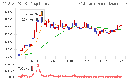 内海造船チャート