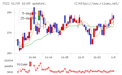 サノヤスホールディングスチャート