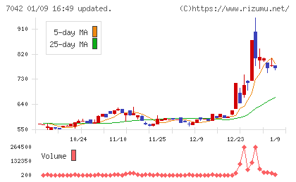 アクセスグループ・ホールディングスチャート