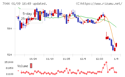 ピアラチャート