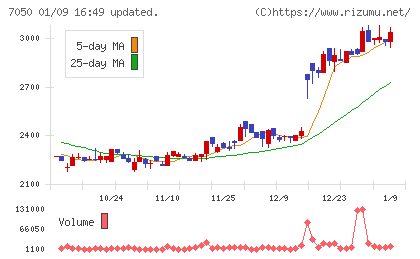 フロンティアインターナショナルチャート