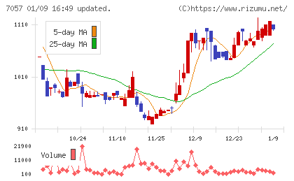 エヌ・シー・エヌチャート