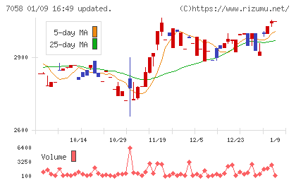 共栄セキュリティーサービスチャート