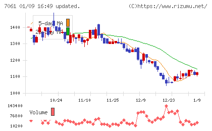 日本ホスピスホールディングスチャート