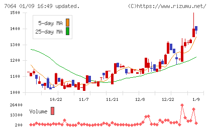 ハウテレビジョンチャート