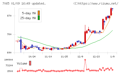 ユーピーアールチャート