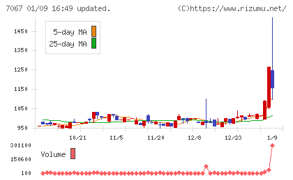 ブランディングテクノロジーチャート