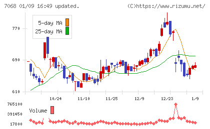 フィードフォースグループチャート