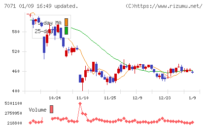 アンビスホールディングスチャート