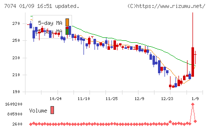 トゥエンティーフォーセブンホールディングスチャート
