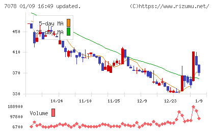 INCLUSIVE Holdingsチャート