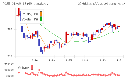 カーブスホールディングスチャート
