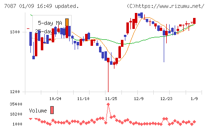 ウイルテックチャート