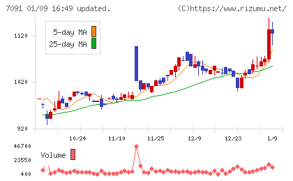 リビングプラットフォームチャート