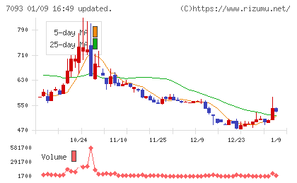 アディッシュチャート