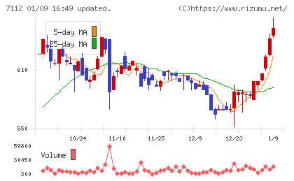 キューブチャート