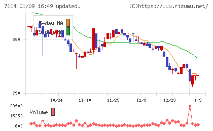 フーディソンチャート
