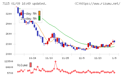 アルファパーチェスチャート