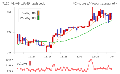 ＳＨＩＮＫＯチャート