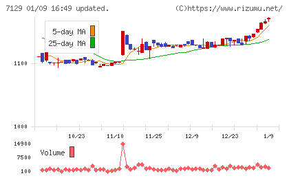 ミアヘルサホールディングスチャート