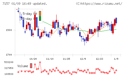 ライフネット生命保険チャート
