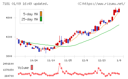 かんぽ生命保険チャート