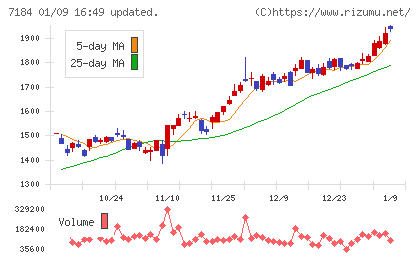 富山第一銀行チャート
