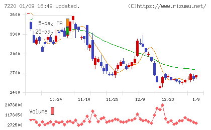 武蔵精密工業チャート