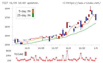 アスカチャート