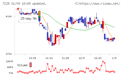 デイトナチャート