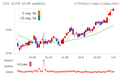 トピー工業チャート