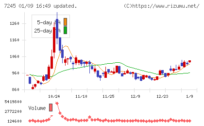 大同メタル工業チャート