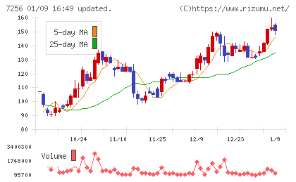 河西工業チャート
