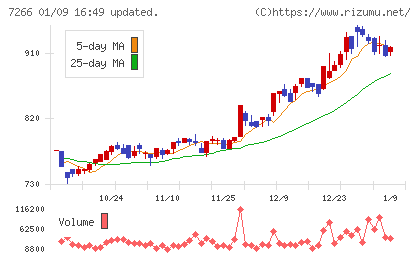 今仙電機製作所チャート