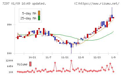 カーメイトチャート