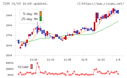 フジオーゼックスチャート